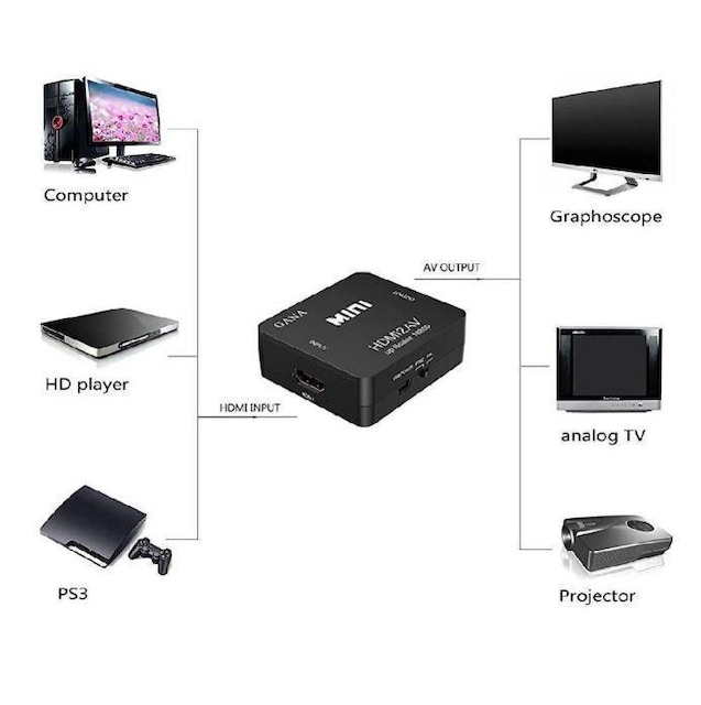 HDMI to AVϊRo[^[ HDMI to RCAϊ 1080P  o er/PS3/PS4/PS5PC 70  Ɠd/AV 