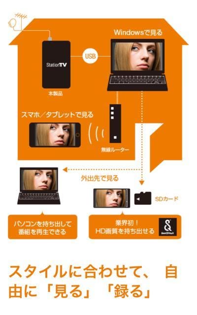StationTV USBڑ PIX-DT295 iubNj  Ɠd/AV 